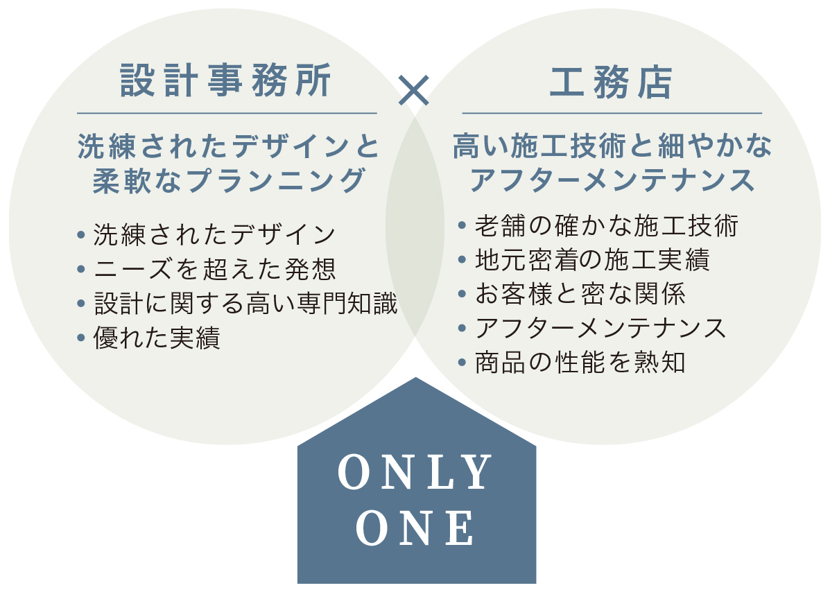 設計士と造る家 architecture